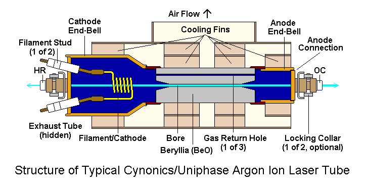 typical argon ion tube diagram