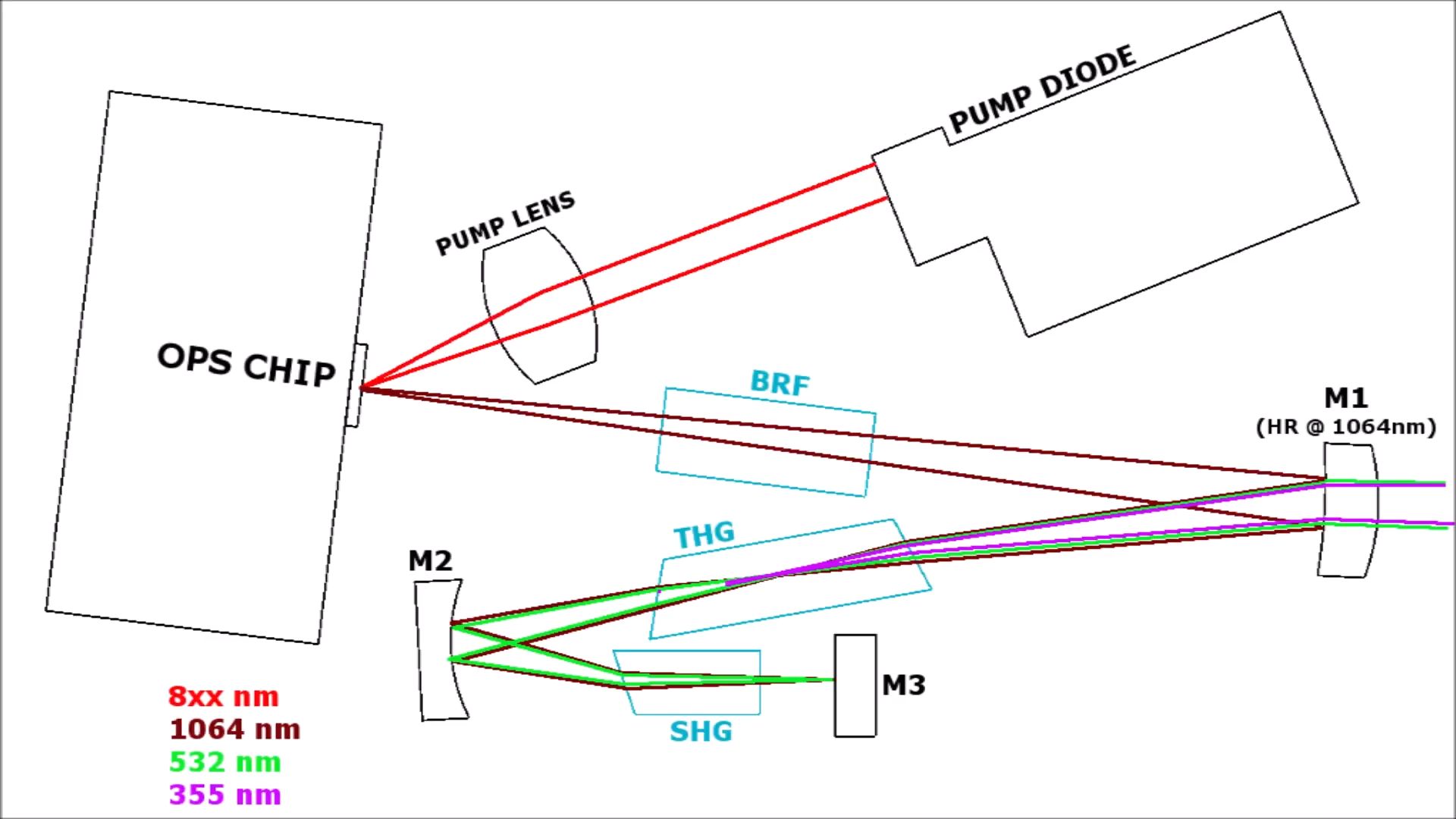 coherent OBIS LG 355 OPSL laser beam path